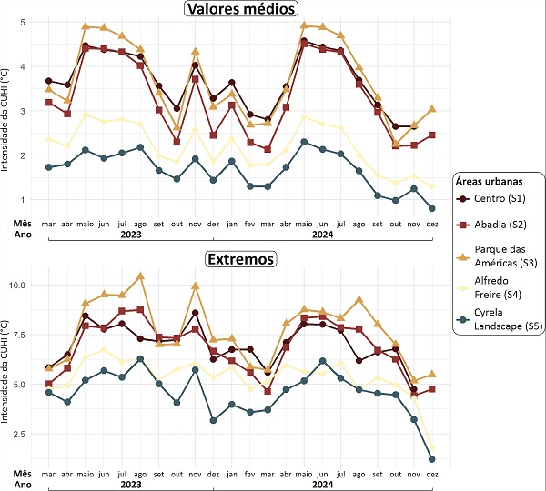 Valores médios e extremos mensais da intensidade máxima (°C) do efeito das ilhas de calor nas áreas urbanas monitoradas, 2023–2024.